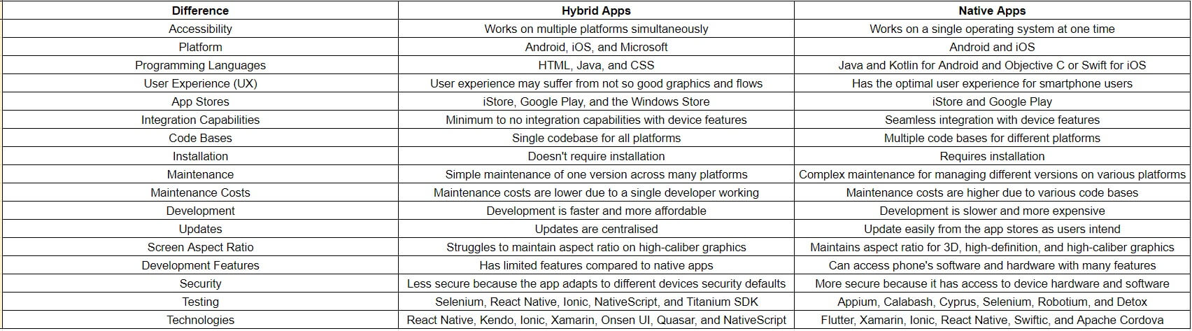 Hybrid vs. Native Apps Differences